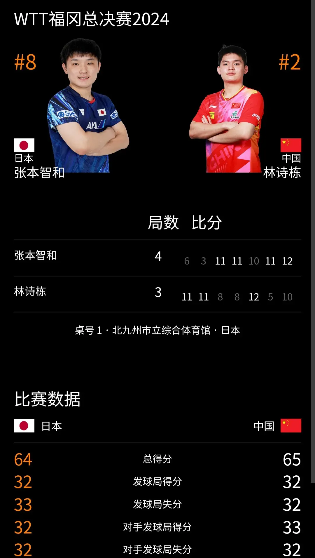 葡萄牙队轻取日本队，张本智和关键制胜的简单介绍