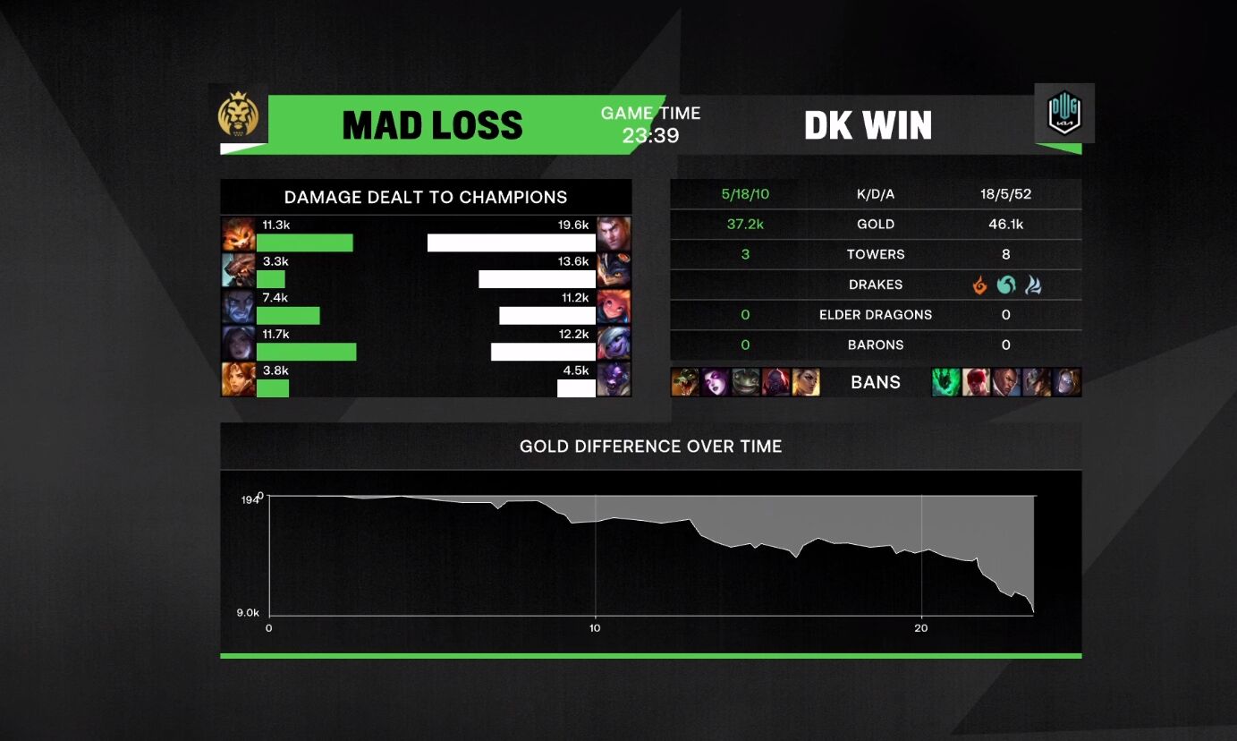 MAD碾压DK，369关键制胜的简单介绍